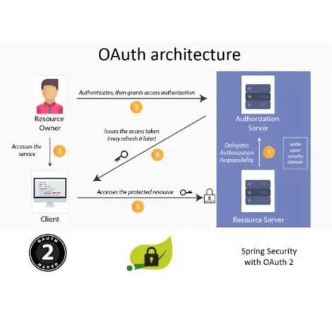 Иконка Авторизация и работа с пользователями (2022) Видеокурс