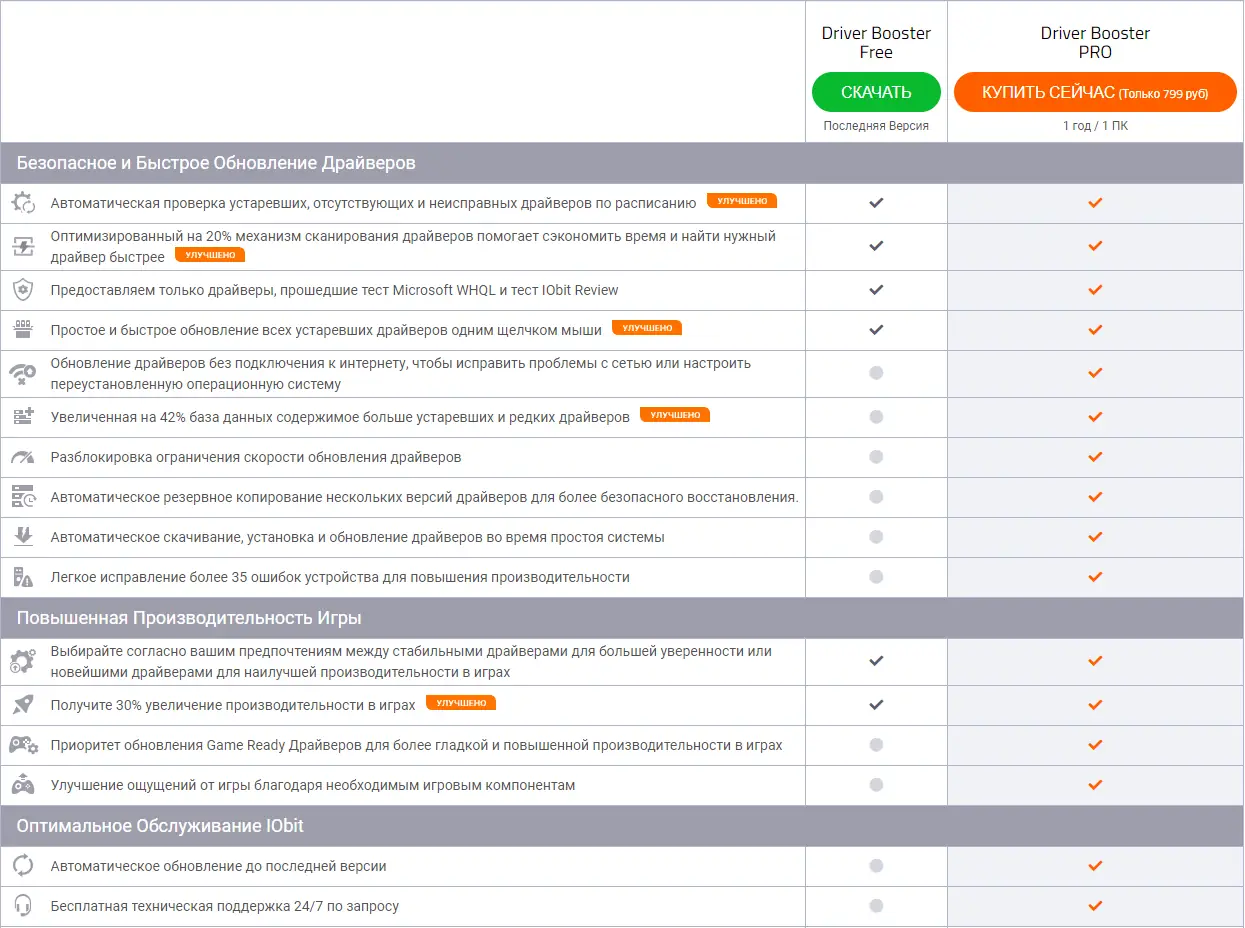 Программный интерфейс IObit Driver Booster Pro 10.4.0.127 Portable [Multi Ru]