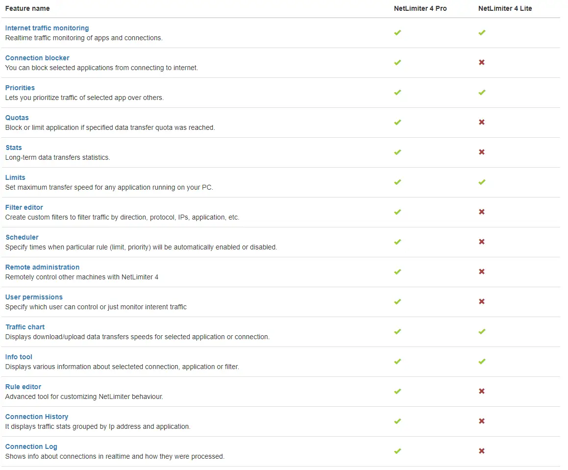 Программный интерфейс NetLimiter Pro 4.1.14.0 RePack by elchupacabra [Multi Ru]