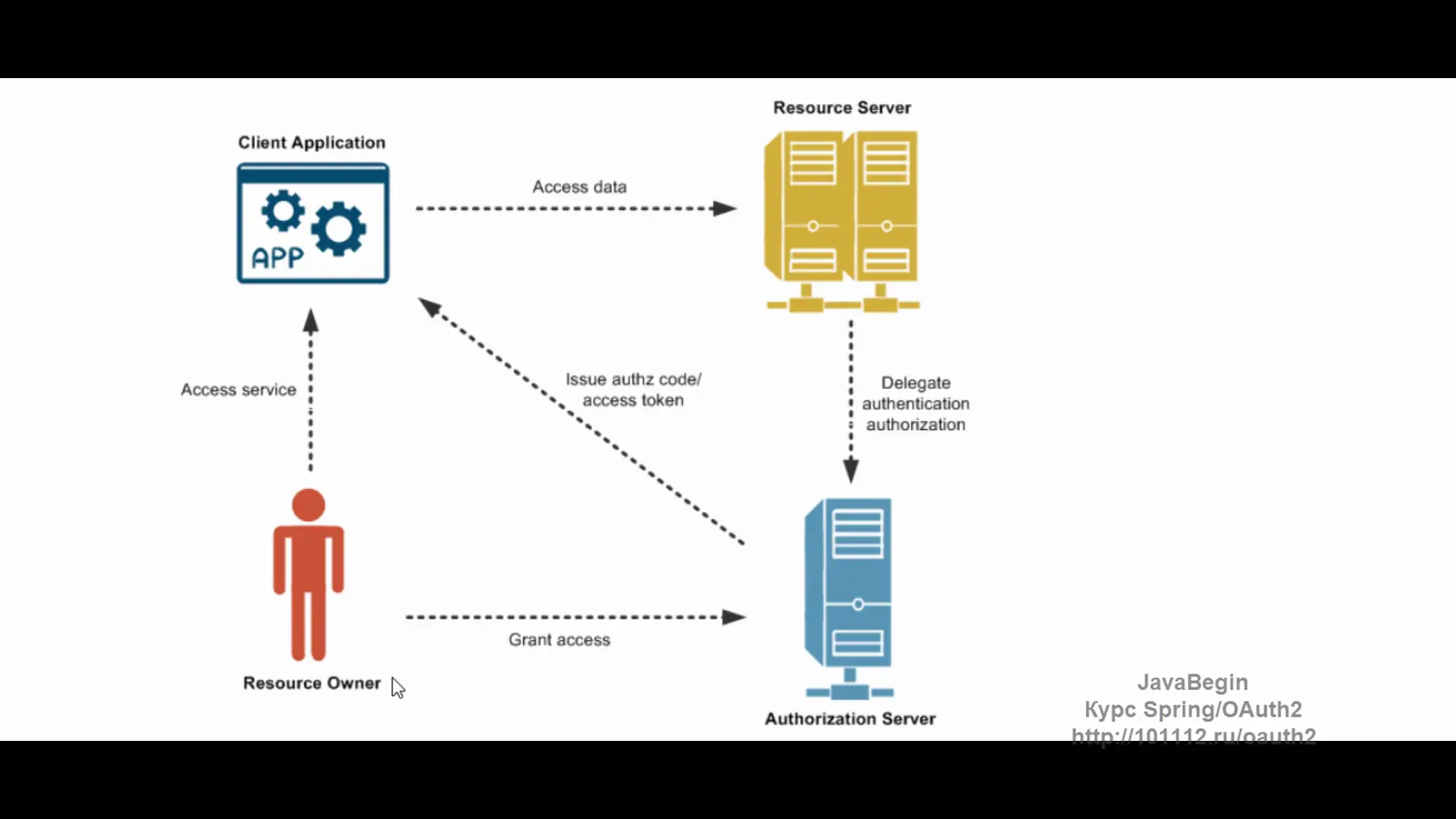 Установка Авторизация и работа с пользователями (2022) Видеокурс